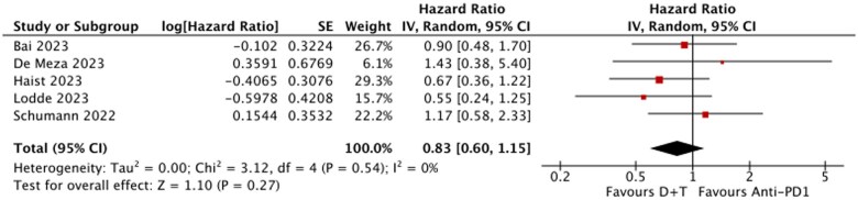 Dabrafenib and trametinib vs anti-PD(L)1 for the adjuvant treatment of locally advanced BRAF-mutant melanoma: a systematic review and meta-analysis.