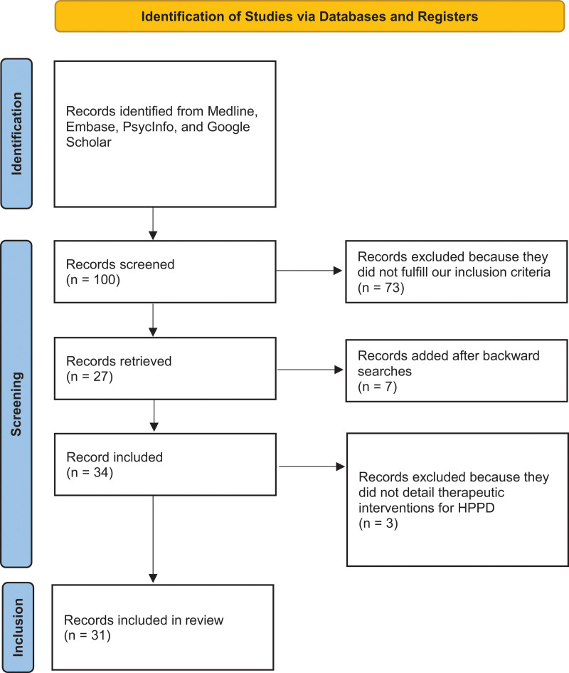 Pharmacological Treatment of Hallucinogen Persisting Perception Disorder (HPPD): A Systematic Review.