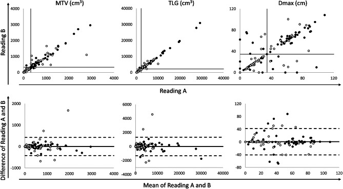 Inter-reader agreement of quantitative FDG PET/CT biomarkers in lymphoma: a multicentre evaluation of MTV, TLG and Dmax.