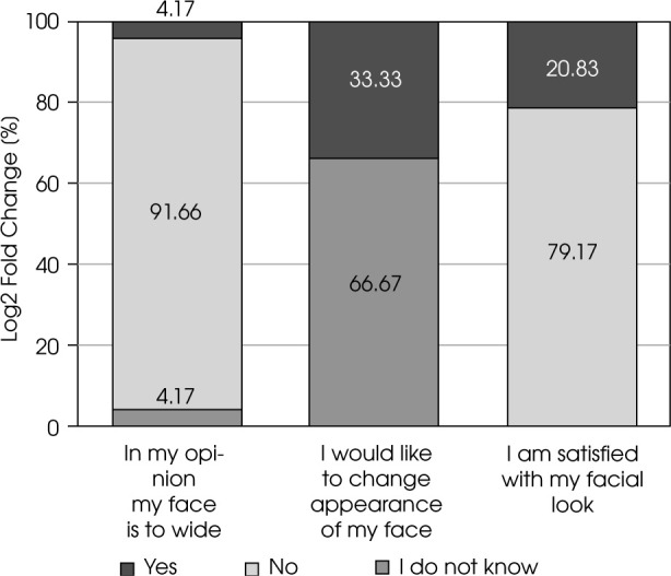 The discrepancy between the self-assessment of facial size and shape and morphometric facial analysis in young female patients with anorexia nervosa.
