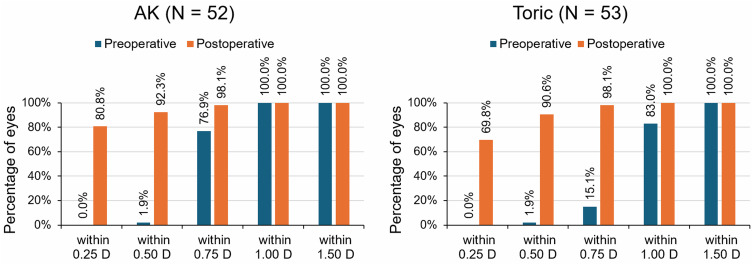 Comparative Outcomes of Robotic Laser Arcuate Keratotomy and Toric Intraocular Lenses for the Management of Lower Magnitude Astigmatism at the Time of Cataract Surgery.