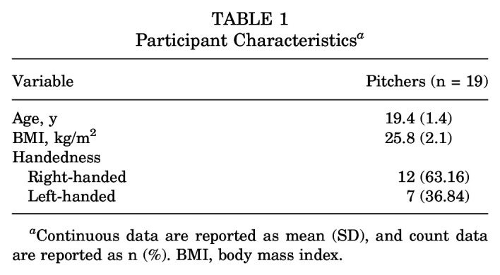 Differences in Pitching Kinetics and Kinematics During Various Effort Level Pitching.