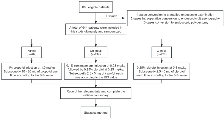 Intravenous Anesthesia with Ciprofol and Remimazolam Besylate for Painless Gastroscopy: A Prospective, Single-Center, Randomized Controlled Trial.