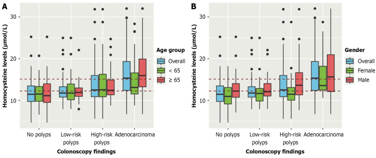Serum homocysteine-based traffic light triage colonoscopy screening in colorectal cancer at-risk patients: A prospective cohort study.