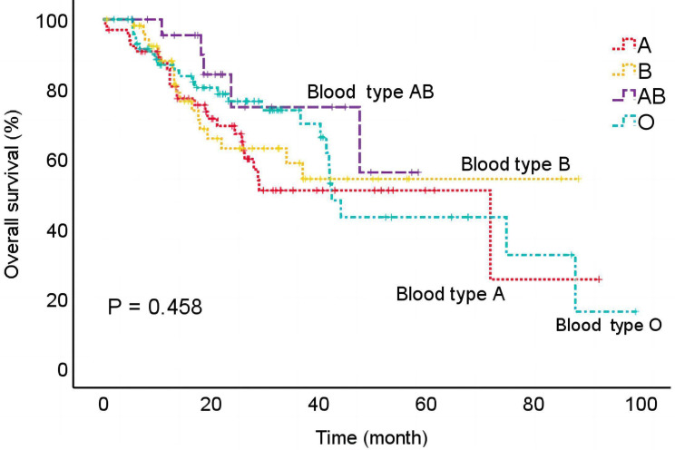 ABO Blood Group and the Risk and Prognosis of Diffuse Large B-Cell Lymphoma.