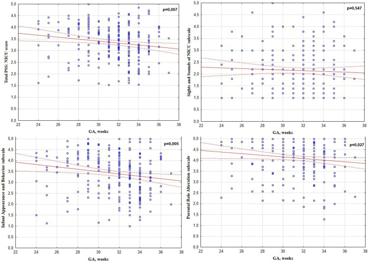 What Influences Maternal Stress in The NICU Among Mothers of Preterm Infants?