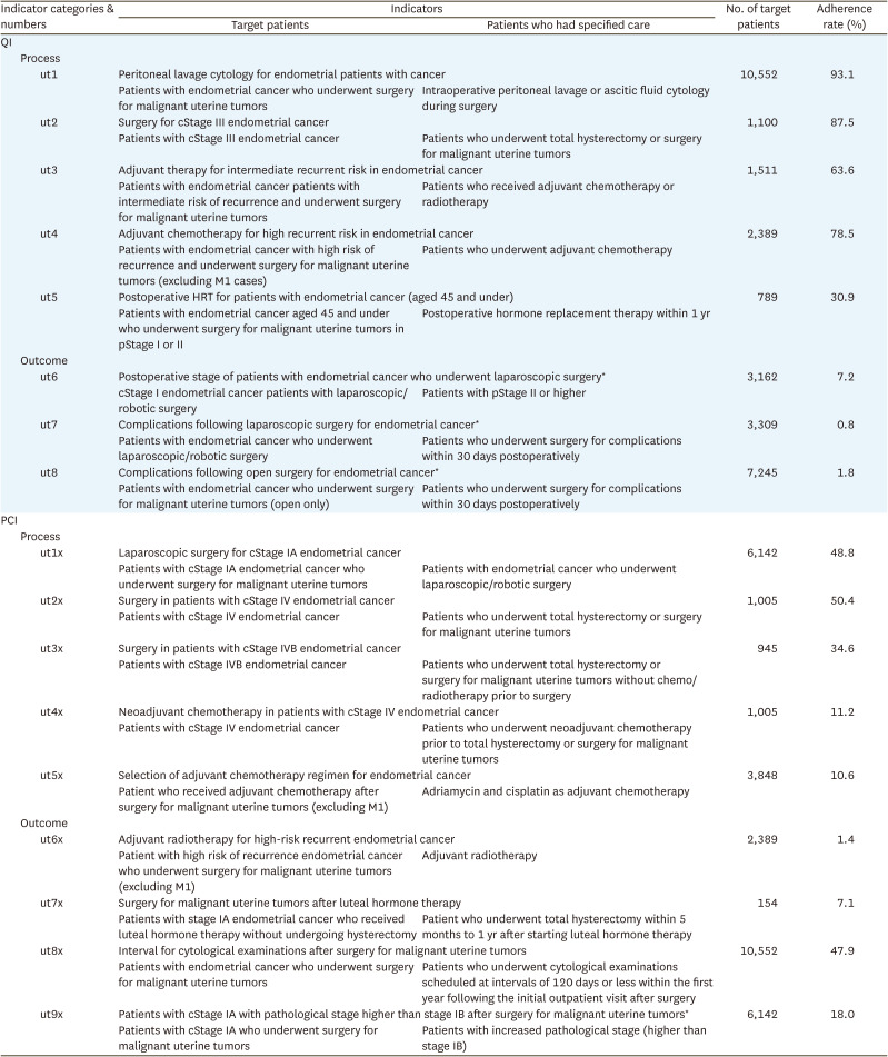 Quality indicators for endometrial cancer care in Japan.