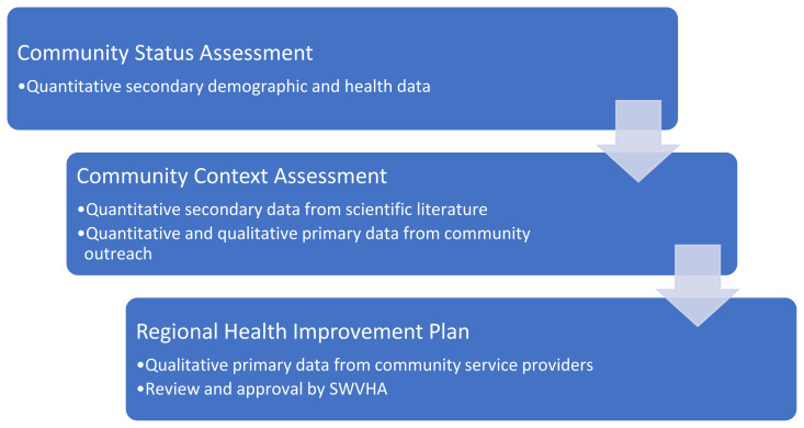 Addressing the Root Causes of Population Health in Central Appalachian Virginia.
