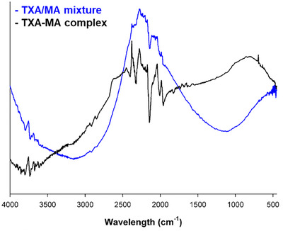 Enhanced Skin Permeation and Pigmentation Reduction Effects of a Novel Tranexamic Acid-Mandelic Acid Ion-Pairing Complex.
