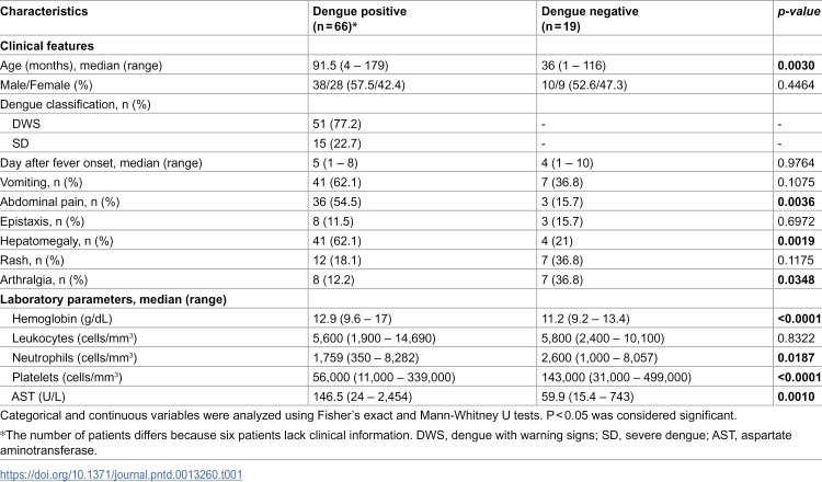 Clinical, virological, and antibody profiles of overlapping dengue and chikungunya virus infections in children from southern Colombia.