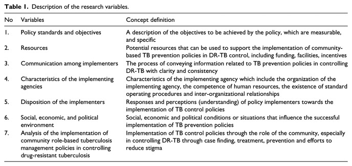 Community-driven strategies and policies for drug-resistant tuberculosis control in Banyumas Regency, Indonesia: A comprehensive 2023 analysis.