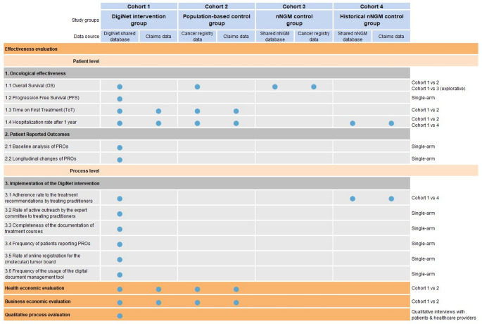 DigiNet: Optimizing personalized care for patients with stage IV non-small cell lung cancer (NSCLC) through a digitally connected provider network-analysis plan of a prospective multicenter cohort trial.