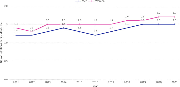Epidemiological trends and economic burden of genital warts in Dutch primary care.