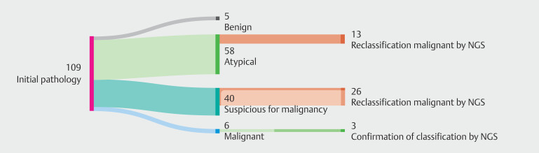 Yield of next-generation sequencing in diagnostic work up of suspicious biliary strictures.