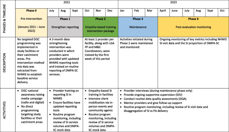 Acceptability and effectiveness of empathy-based provider training and community-level awareness activities on self-injectable contraceptive use in Niger, Lagos, and Oyo States, Nigeria: a mixed methods program evaluation.