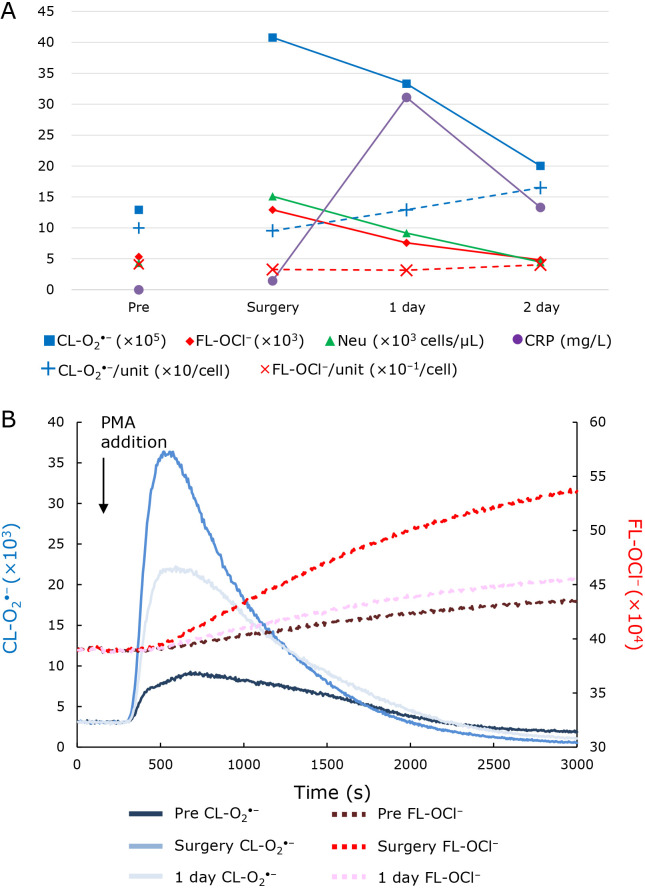 Capturing systemic inflammation in a nonhuman primate using a new leukocyte activity assessment system.