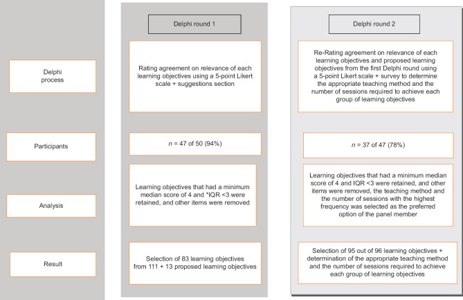 Specifying the Objectives and Techniques of a Competency-based Training Program to Improve Post-anesthesia Care Unit Nurse Performance: A Delphi Study.