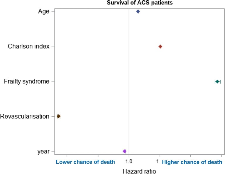 Intersectionality of inequalities in revascularization and outcomes for acute coronary syndrome in England: nationwide linked cohort study.