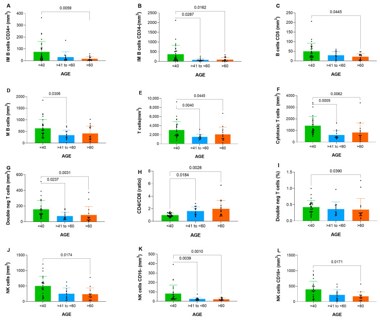 Immunophenotypic Profile of Normal Hematopoietic Populations in Human Bone Marrow: Influence of Gender and Aging as a Basis for Reference Value Establishment.
