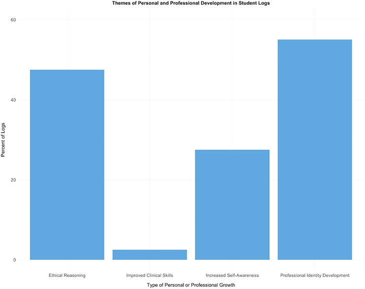 Implementing a Curricular Model for Structured Reflection in a Neurology Clinical Clerkship.