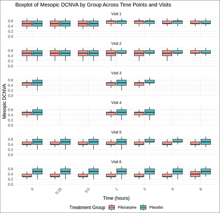 Efficacy and safety of pilocarpine hydrochloride ophthalmic solution USP 1.25% w/v versus placebo ophthalmic solution for the treatment of presbyopia - A multicentric clinical trial.