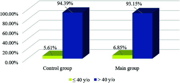 The impact of the COVID-19 Pandemic on breast cancer incidence and stage: Results of a retrospective study.
