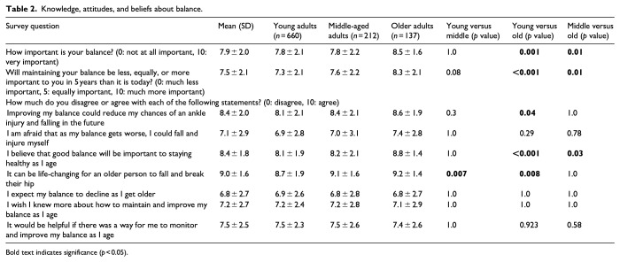Knowledge, attitudes, and beliefs about balance among adults in the United States.