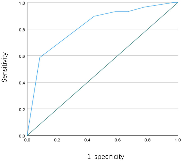 Clinical Characteristics and Risk Factors for Progressive Pulmonary Fibrosis in Primary Sjögren's Syndrome: A Case-Control Study.