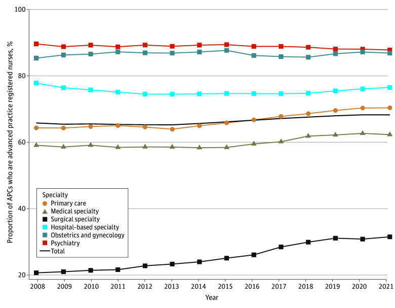 Employment of Independently Billing Advanced Practice Clinicians.