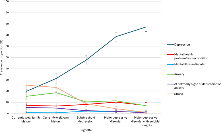 Testing the diagnostic expansion hypothesis with a population-based survey of attitudes to depression in Australia.