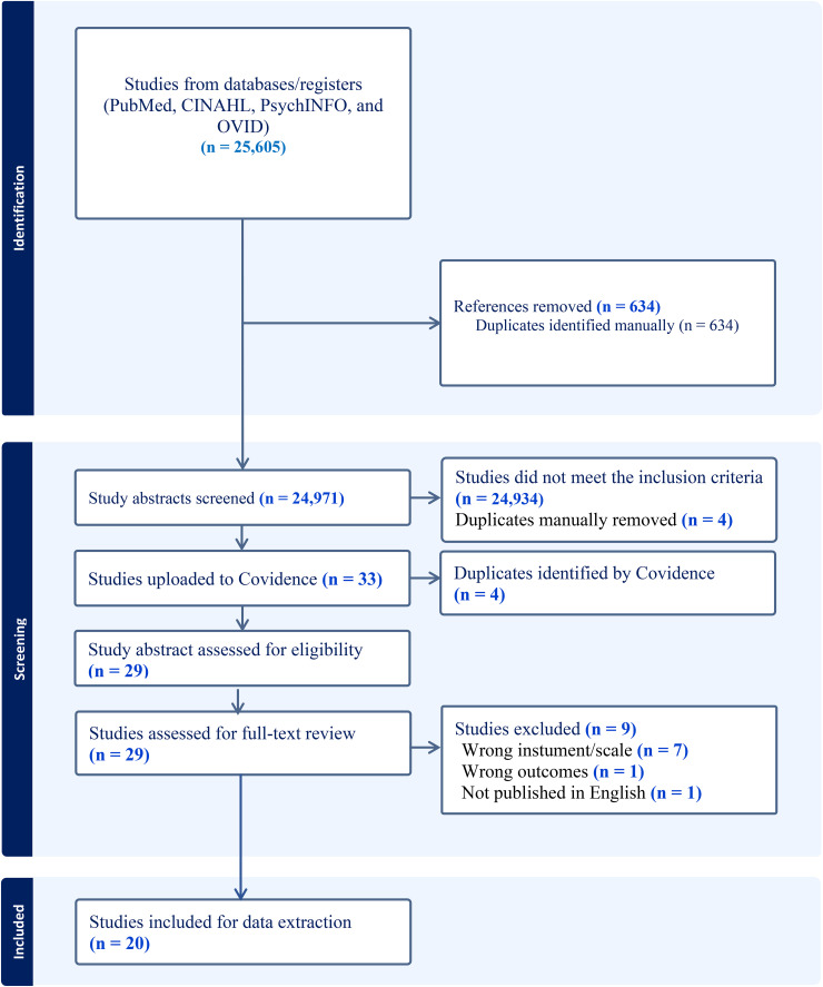 A Systematic Review of the Non-English Versions of the Perceived Stress Scale (PSS)-10 Psychometric Analysis.