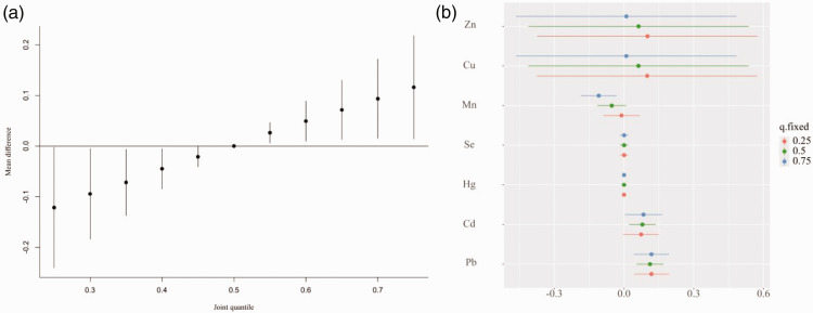 Evaluating the impact of environmental metal mixtures on chronic kidney disease risk: Insights from the National Health and Nutrition Examination Survey 2011-2016.