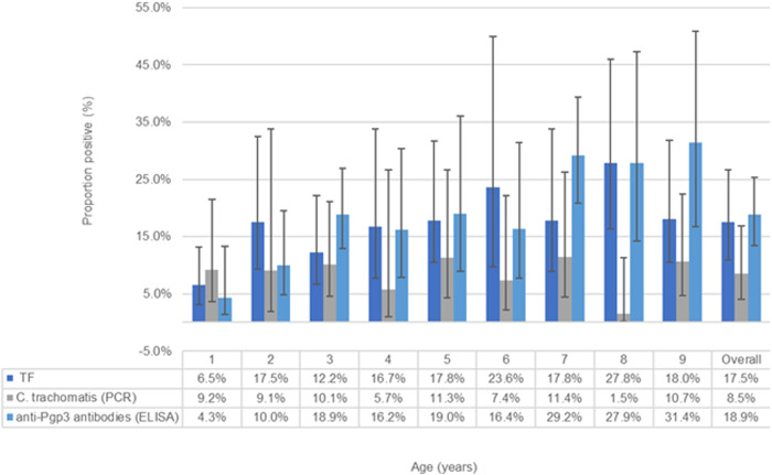 The prevalence of trachoma, ocular Chlamydia trachomatis infection and anti-Pgp3 antibodies in Choiseul Province, Solomon Islands.