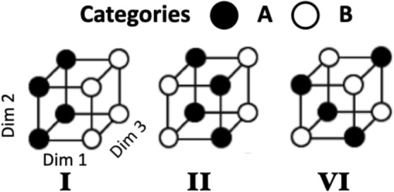 Learning Type I and Type II regularities between multiple sequentially presented stimulus categories.
