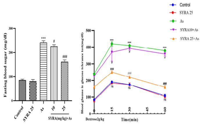 Syringic acid attenuates sodium arsenite-induced hepatotoxicity and diabetes in mice via suppression of oxidative stress/inflammation/apoptosis pathways.