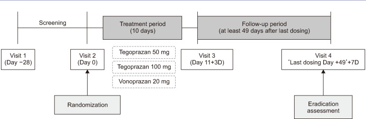 Comparative Efficacy of Potassium-Competitive Acid Blocker-Based Triple Therapy with Tegoprazan versus Vonoprazan for <i>Helicobacter pylori</i> Eradication: A Randomized, Double-Blind, Active-Controlled Pilot Study.