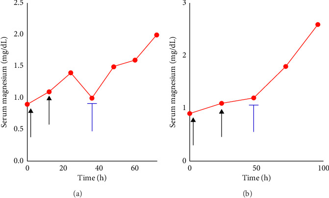 SGLT2 Inhibitors as a Therapeutic Option for Both Acute and Chronic Refractory Hypomagnesemia in Diabetic and Nondiabetic Patients: A Multicenter Case Series.