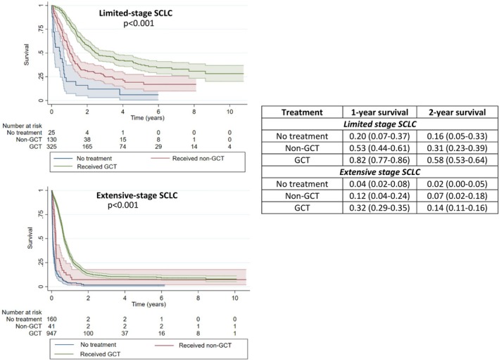 Impact of Stage-Specific Guideline Concordant Treatment in Small Cell Lung Cancer in Victoria, Australia.
