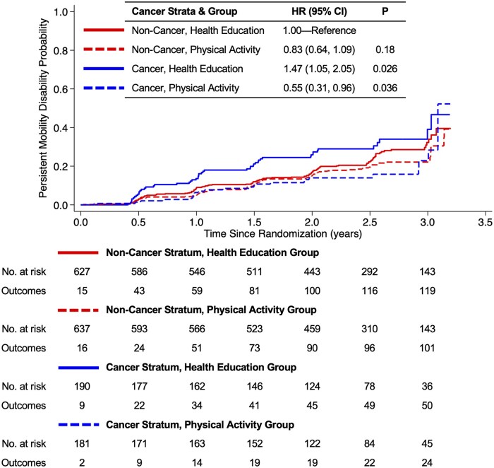 Physical activity and mobility disability in older adult cancer survivors.