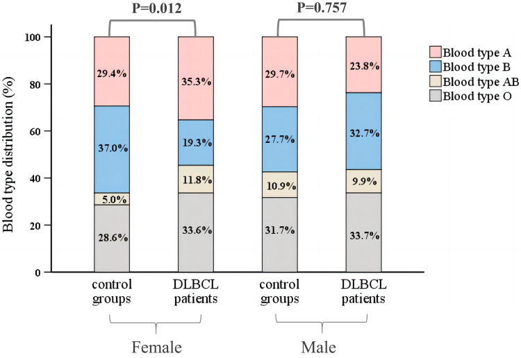 ABO Blood Group and the Risk and Prognosis of Diffuse Large B-Cell Lymphoma.