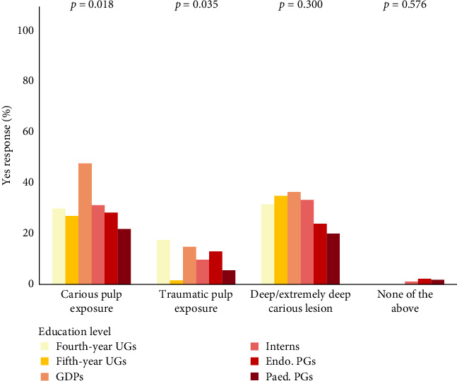 Knowledge and Attitude Toward Vital Pulp Therapy Among Dental Practitioners in Jordan: A Questionnaire-Based Survey.