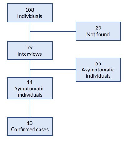 Outbreak of infections by Mycobacterium abscessus subsp. abscessus associated with cosmetic surgeries in the Brazil/Paraguay border: a binational cohort study, 2021-2022.