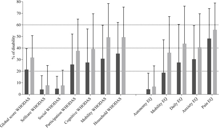 Disability and quality of life assessment using WHODAS-12 items 2.0 and EQ-5D-5L in a rural area endemic for loiasis in the Republic of Congo: A population-based cross-sectional study (the MorLo project).