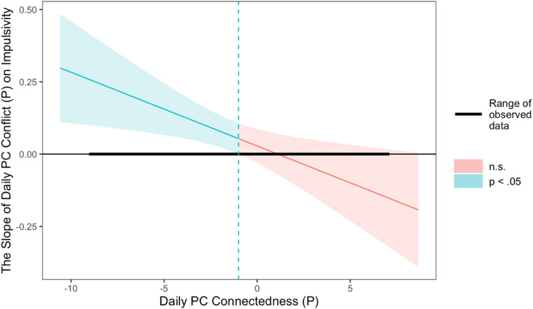 Intraindividual Variability in Adolescent Impulsivity: The Predictive Role of Family and Peer Relationships.
