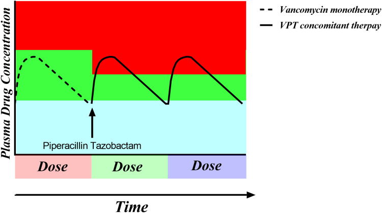 Acute Kidney Injury Associated with the Concomitant Use of Vancomycin and Piperacillin-Tazobactam.