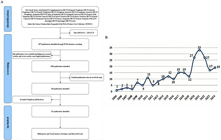Two Decades of Research in Gastric Cancer Care: A Bibliometric and Visualized Analysis.