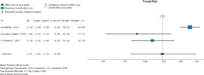 Effect of Parent-Based Sexual Health Education on Parent-Adolescent Communication and Adolescent Sexual Behavior: A Systematic Review and Meta-Analysis.