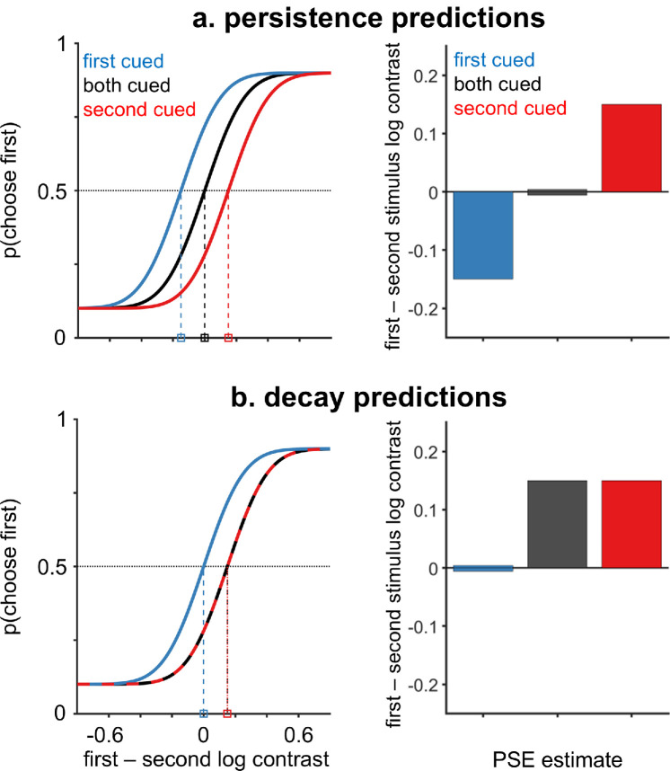 Transient increases to apparent contrast by exogenous attention persist in visual working memory.