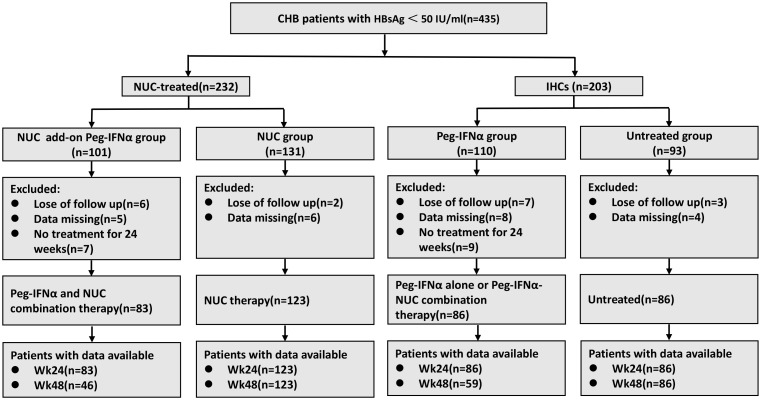 Short-term pegylated interferon alpha in chronic HBV patients with ultra-low HBsAg: a retrospective study.