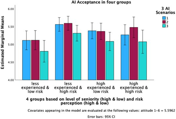 Clinical experience and perception of risk affect the acceptance and trust of using AI in medicine.